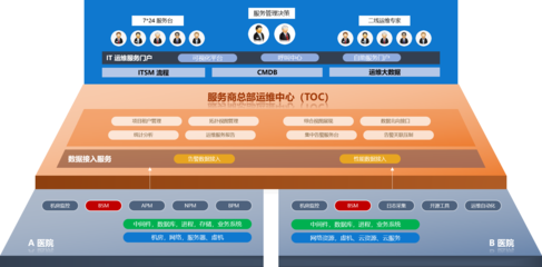 醫院數字信息化轉型 服務商聯合PIGOSS鼎力相助，實現高效信息系統集成